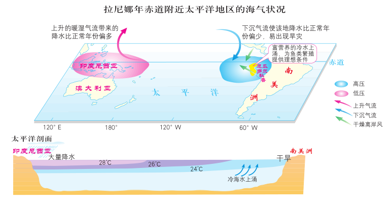 高考地理 | 厄尔尼诺及拉尼娜现象 第9张 高考地理 | 厄尔尼诺及拉尼娜现象 第9张