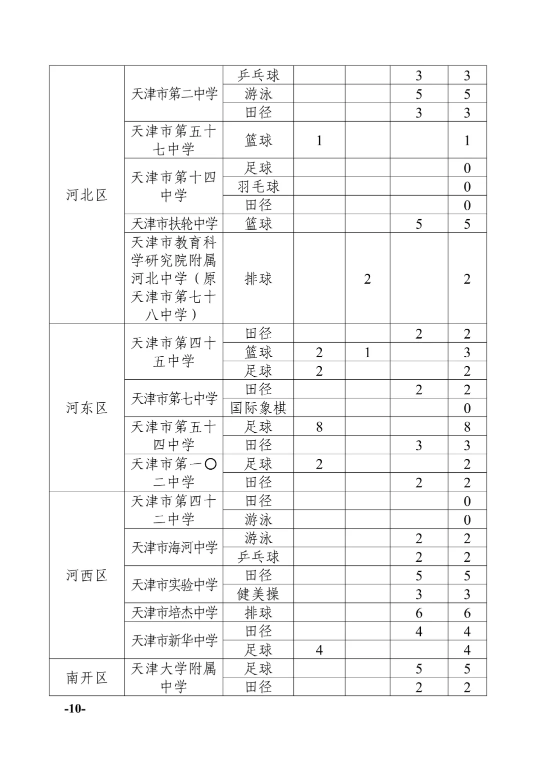天津中考:2024年天津中考特长生政策发布!-第10张图片-四季读书网 天津中考:2024年天津中考特长生政策发布!-第10张图片-四季读书网