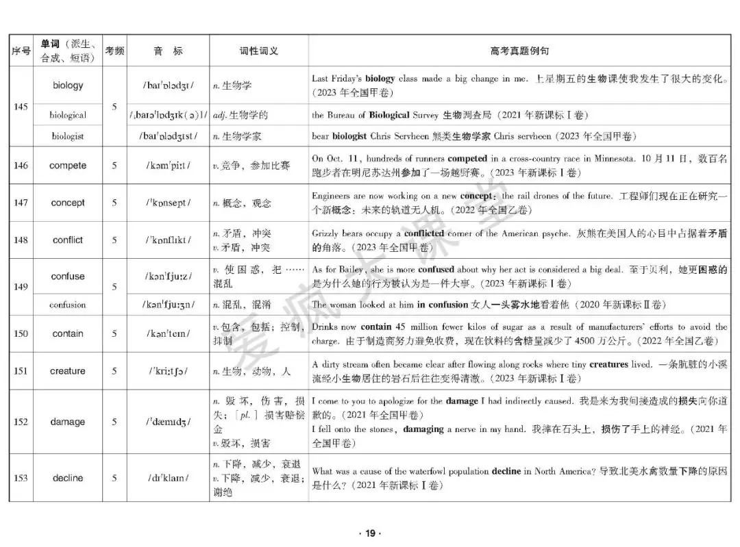 重磅首发!2020-2023年高考高频词真题例解(可下载) 第20张 重磅首发!2020-2023年高考高频词真题例解(可下载) 第20张