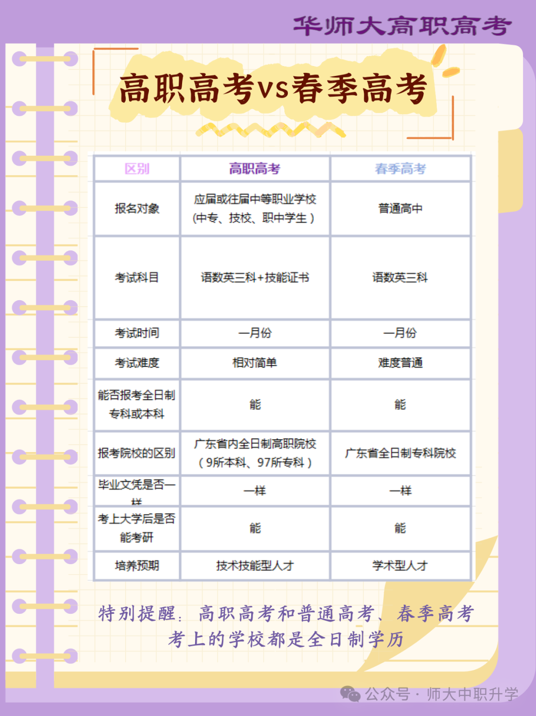 高职高考VS普通高考有什么区别,一样读本科、上大学!!!-第4张图片-四季读书网