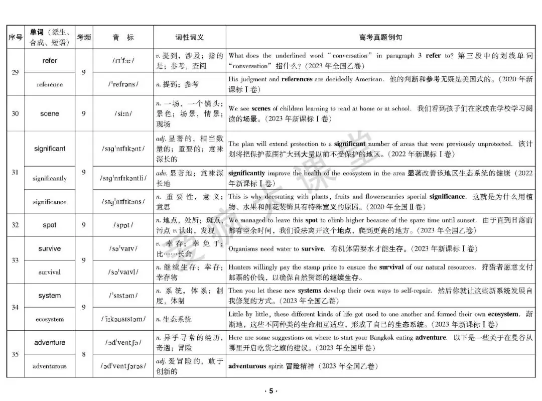 重磅首发!2020-2023年高考高频词真题例解(可下载) 第6张 重磅首发!2020-2023年高考高频词真题例解(可下载) 第6张