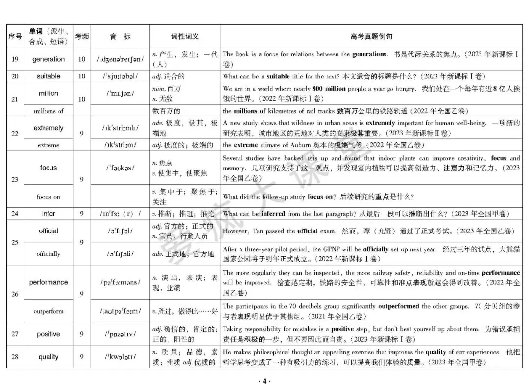 重磅首发!2020-2023年高考高频词真题例解(可下载) 第5张 重磅首发!2020-2023年高考高频词真题例解(可下载) 第5张