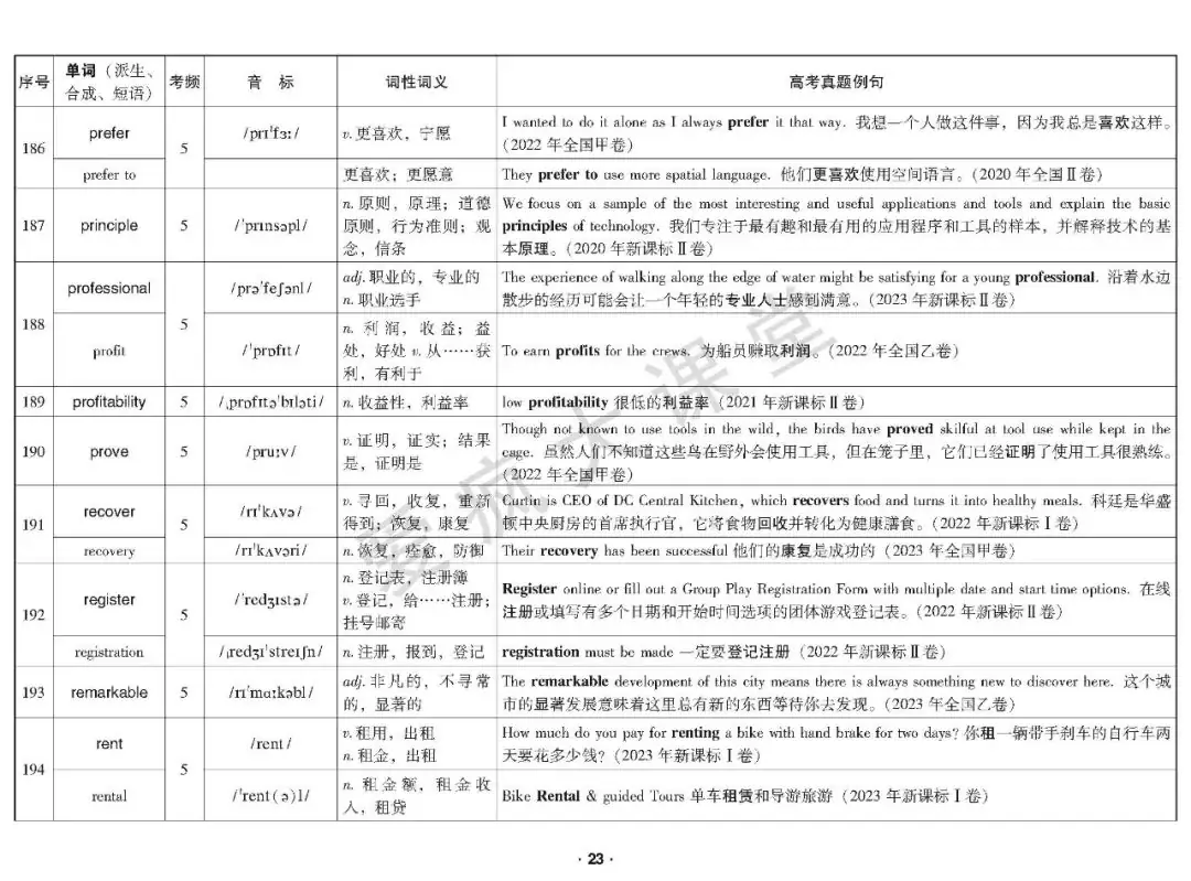 重磅首发!2020-2023年高考高频词真题例解(可下载) 第24张 重磅首发!2020-2023年高考高频词真题例解(可下载) 第24张