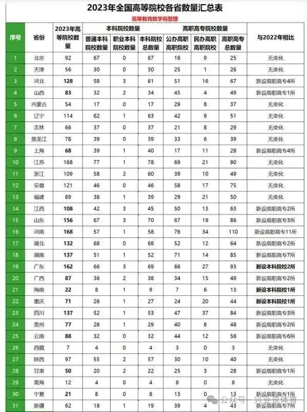 今年已新增18所本科高校!明年高考或超1350万人,升学压力将更大-第1张图片-四季读书网 今年已新增18所本科高校!明年高考或超1350万人,升学压力将更大-第1张图片-四季读书网