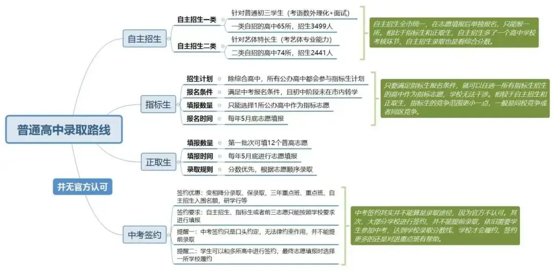 2024年深圳中考录取路线盘点!-第1张图片-四季读书网