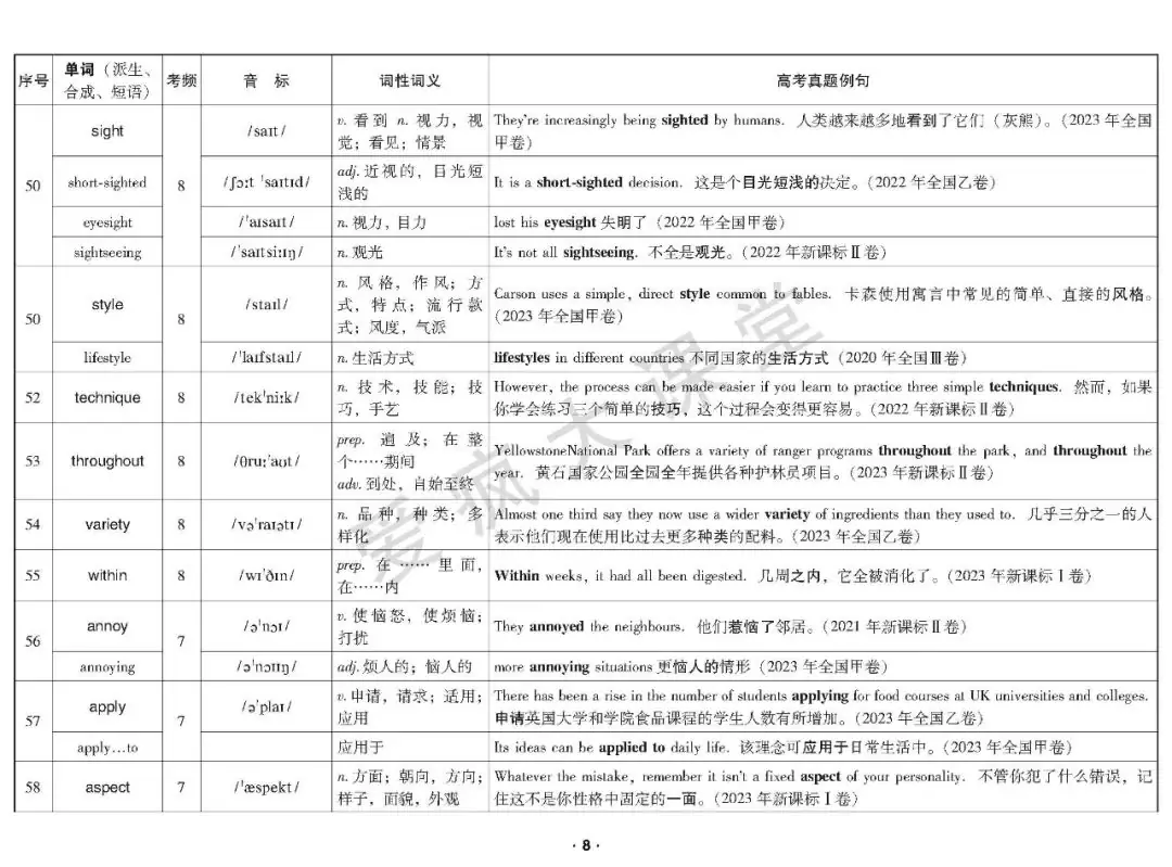 重磅首发!2020-2023年高考高频词真题例解(可下载) 第9张 重磅首发!2020-2023年高考高频词真题例解(可下载) 第9张