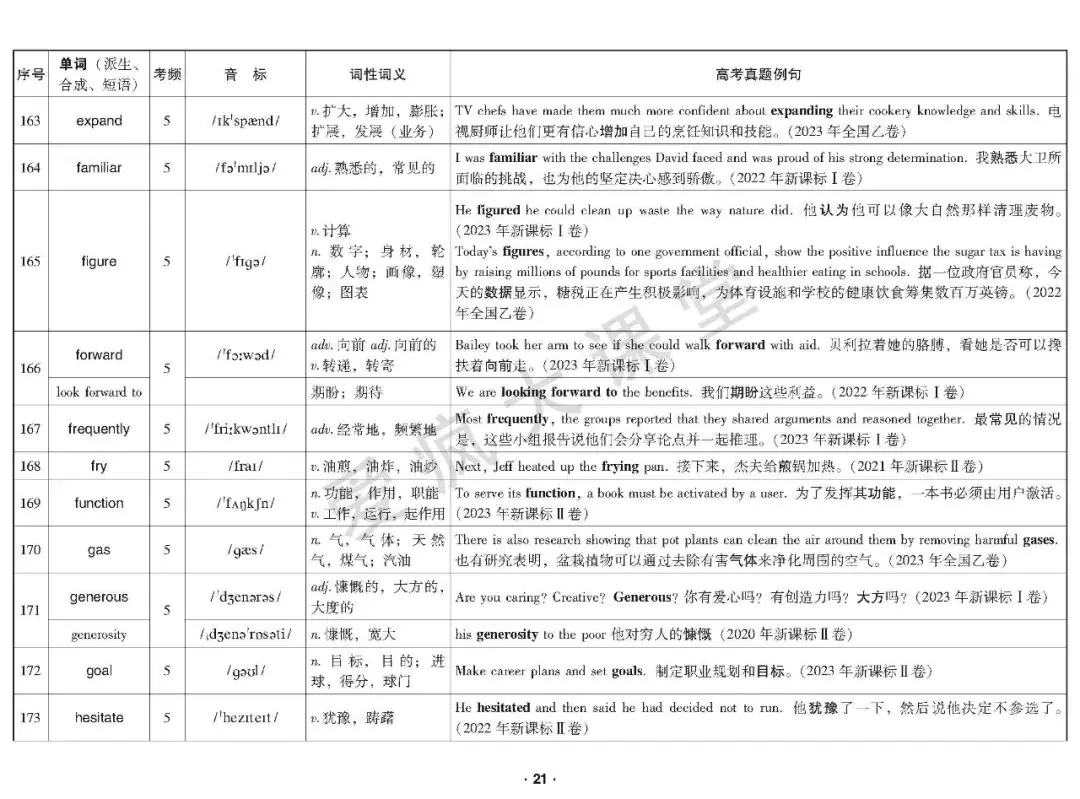 重磅首发!2020-2023年高考高频词真题例解(可下载) 第22张 重磅首发!2020-2023年高考高频词真题例解(可下载) 第22张
