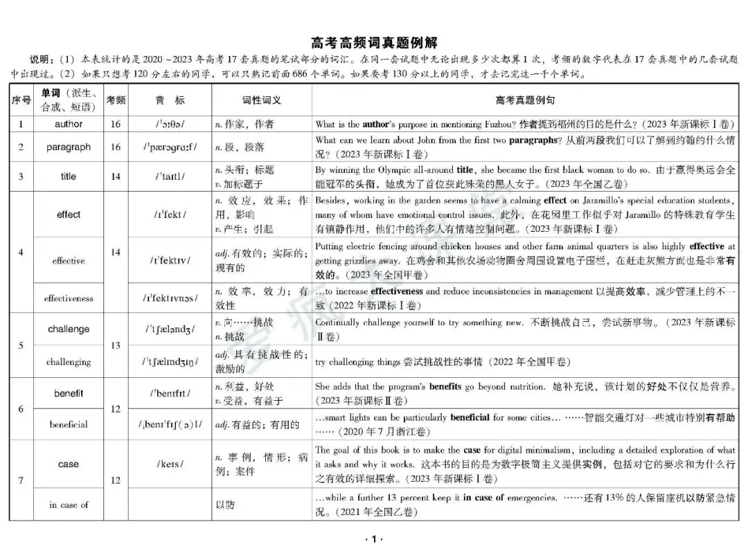 重磅首发!2020-2023年高考高频词真题例解(可下载) 第2张 重磅首发!2020-2023年高考高频词真题例解(可下载) 第2张