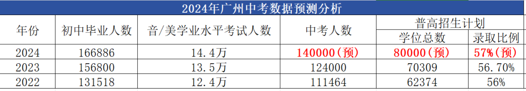 广州中考24届考生数量再创新高!惊人数据曝光!-第3张图片-四季读书网