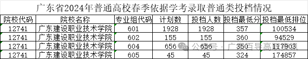 广东建设职业技术学院-2024年春季高考投档分数线(录取查询方式、学校介绍)-第3张图片-四季读书网