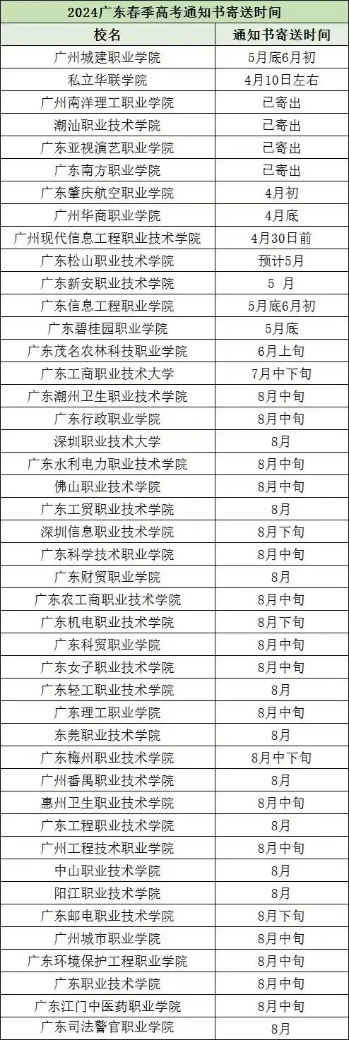 2024年春季高考结束,你知道你录取的高职院校录取通知书什么时候发放吗?-第12张图片-四季读书网