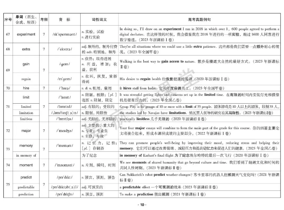 重磅首发!2020-2023年高考高频词真题例解(可下载) 第11张 重磅首发!2020-2023年高考高频词真题例解(可下载) 第11张