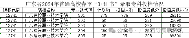 广东建设职业技术学院-2024年春季高考投档分数线(录取查询方式、学校介绍)-第5张图片-四季读书网