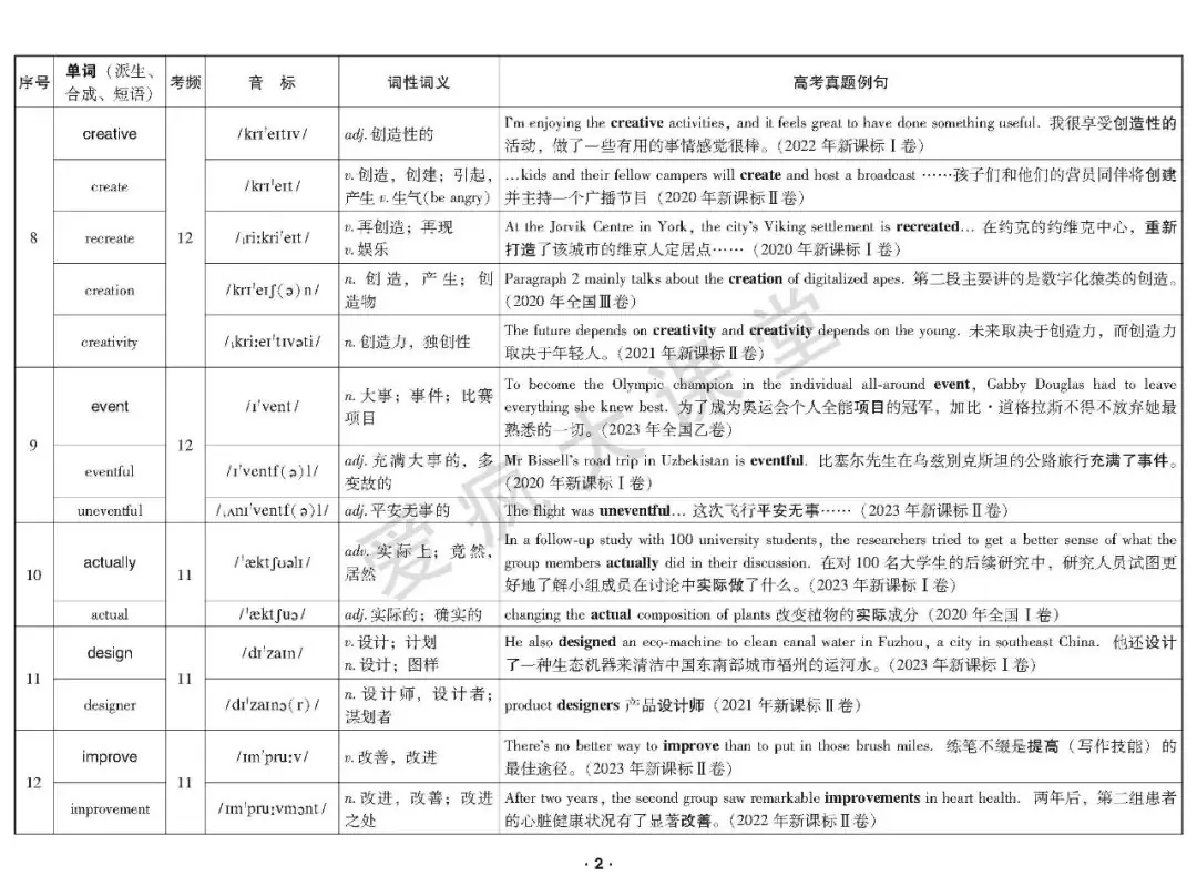 重磅首发!2020-2023年高考高频词真题例解(可下载) 第3张 重磅首发!2020-2023年高考高频词真题例解(可下载) 第3张