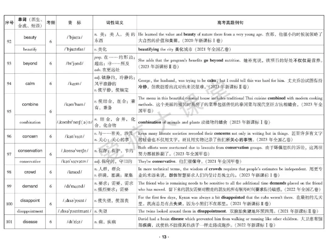 重磅首发!2020-2023年高考高频词真题例解(可下载) 第14张 重磅首发!2020-2023年高考高频词真题例解(可下载) 第14张