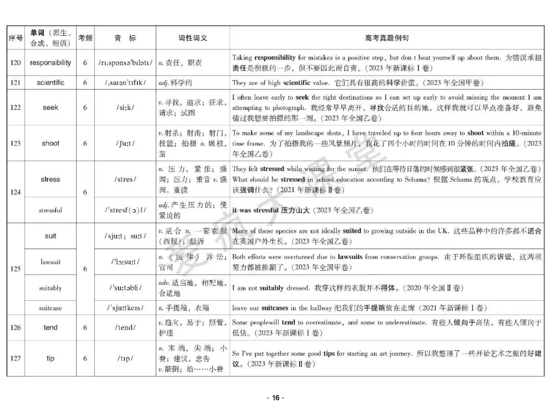 重磅首发!2020-2023年高考高频词真题例解(可下载) 第17张 重磅首发!2020-2023年高考高频词真题例解(可下载) 第17张