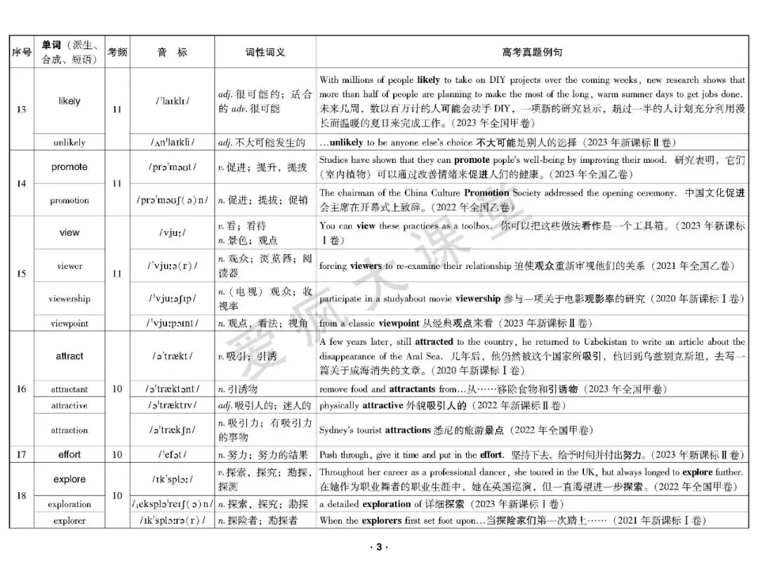 重磅首发!2020-2023年高考高频词真题例解(可下载) 第4张 重磅首发!2020-2023年高考高频词真题例解(可下载) 第4张
