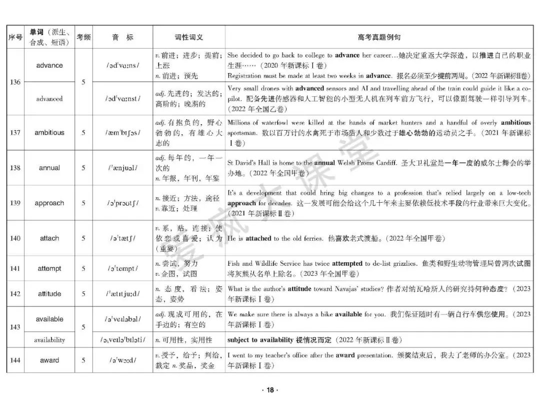 重磅首发!2020-2023年高考高频词真题例解(可下载) 第19张 重磅首发!2020-2023年高考高频词真题例解(可下载) 第19张