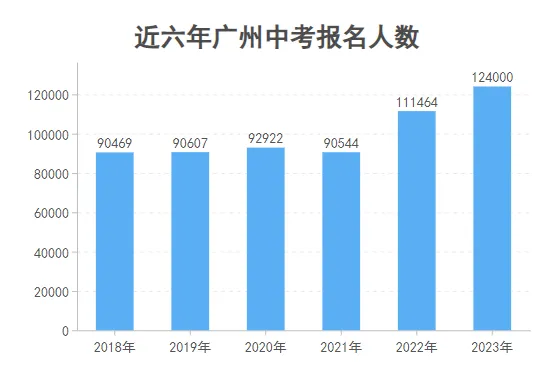 广州中考24届考生数量再创新高!惊人数据曝光!-第4张图片-四季读书网