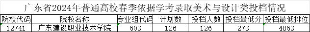 广东建设职业技术学院-2024年春季高考投档分数线(录取查询方式、学校介绍)-第4张图片-四季读书网
