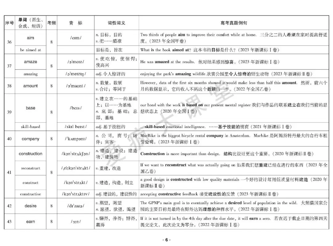 重磅首发!2020-2023年高考高频词真题例解(可下载) 第7张 重磅首发!2020-2023年高考高频词真题例解(可下载) 第7张