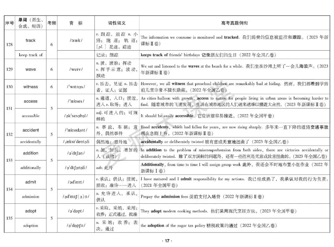 重磅首发!2020-2023年高考高频词真题例解(可下载) 第18张 重磅首发!2020-2023年高考高频词真题例解(可下载) 第18张