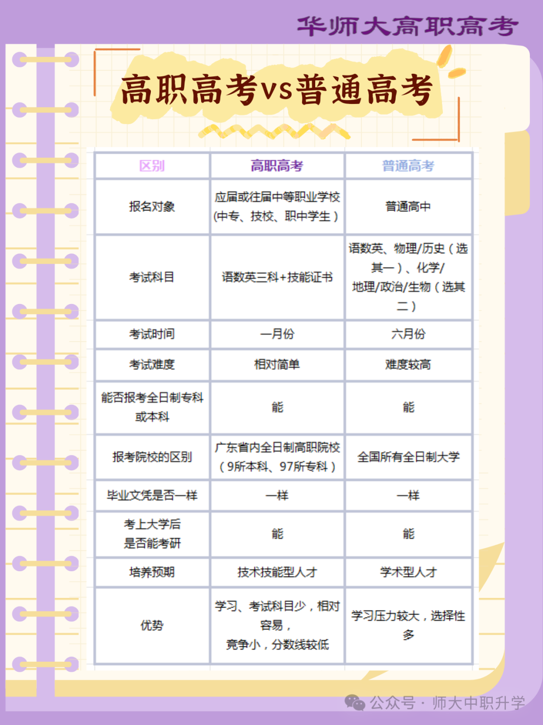 高职高考VS普通高考有什么区别,一样读本科、上大学!!!-第5张图片-四季读书网