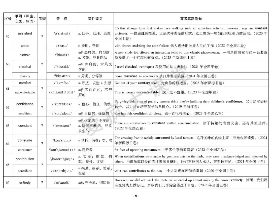 重磅首发!2020-2023年高考高频词真题例解(可下载) 第10张 重磅首发!2020-2023年高考高频词真题例解(可下载) 第10张