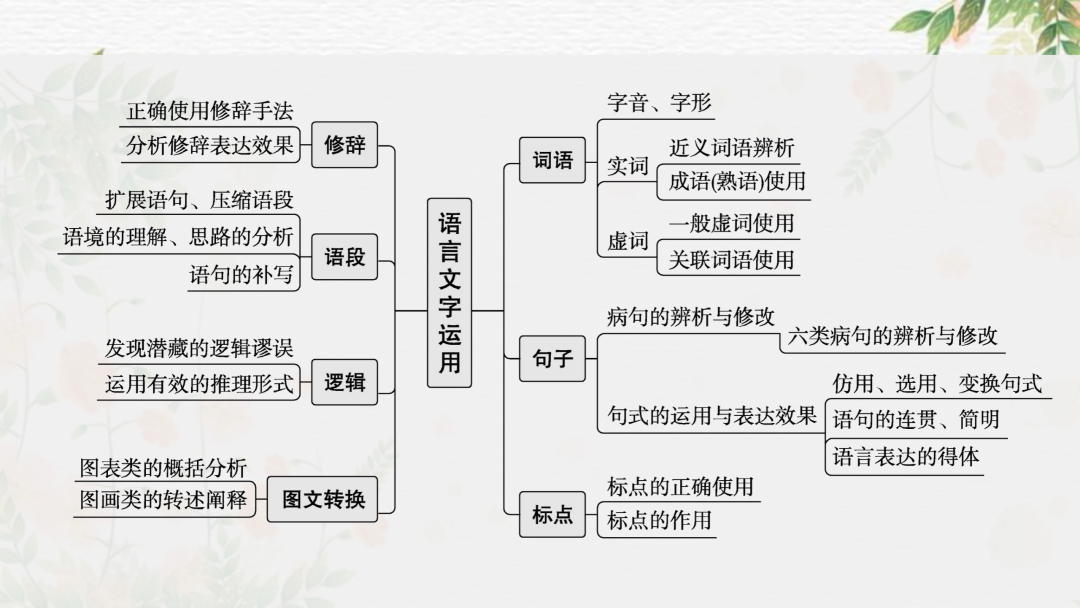 2024高考语文二轮复习专题考点知识训练!(25)-第3张图片-四季读书网