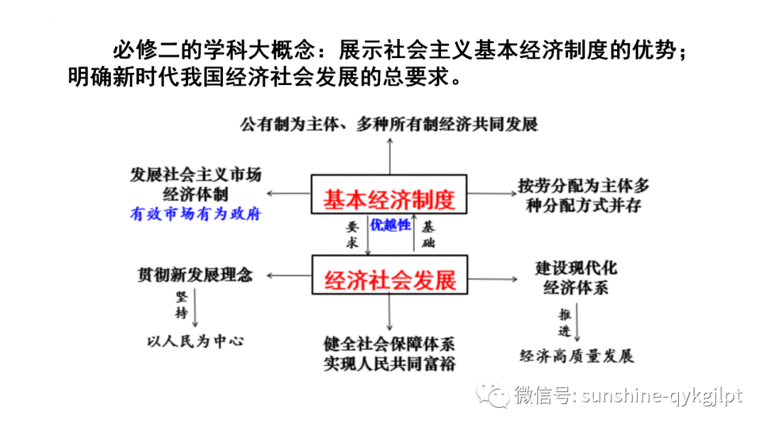 【高考政治】自主命题背景下的2024届高考政治二轮复习 第31张 【高考政治】自主命题背景下的2024届高考政治二轮复习 第31张