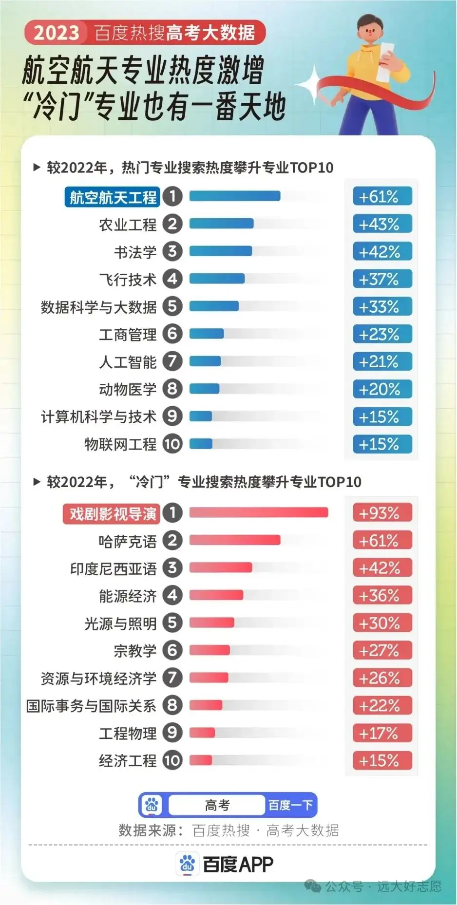 高考专业热度排行,人气第一竟是它 第5张 高考专业热度排行,人气第一竟是它 第5张
