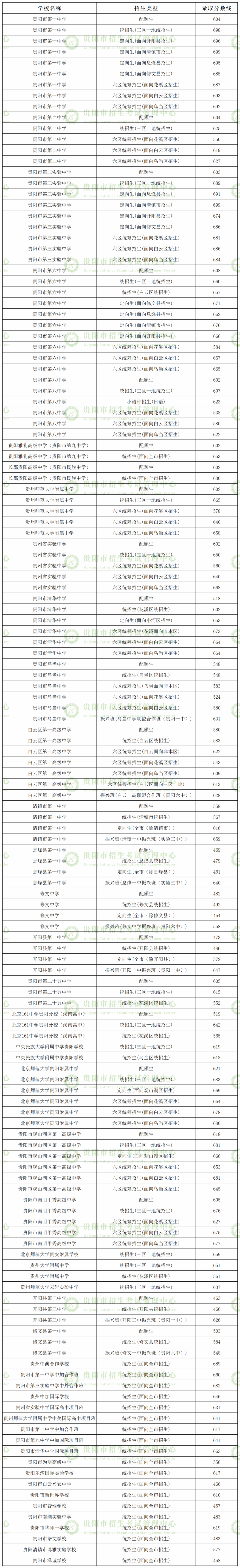 2024中考重要参考!贵州省9个市州2023年中考分数线一览 第4张 2024中考重要参考!贵州省9个市州2023年中考分数线一览 第4张