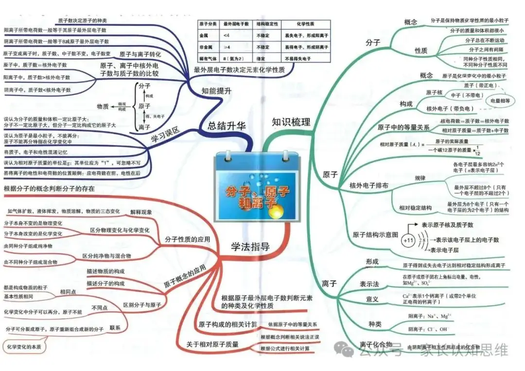 初中化学丨中考化学知识点思维导图,化学知识点--可打印 第10张