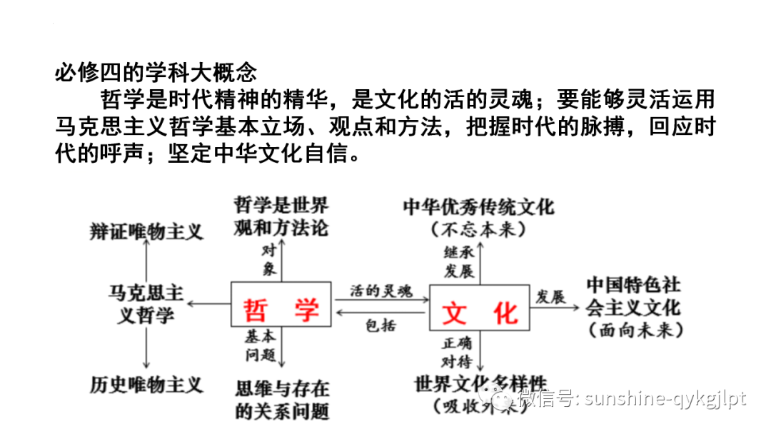 【高考政治】自主命题背景下的2024届高考政治二轮复习 第33张 【高考政治】自主命题背景下的2024届高考政治二轮复习 第33张