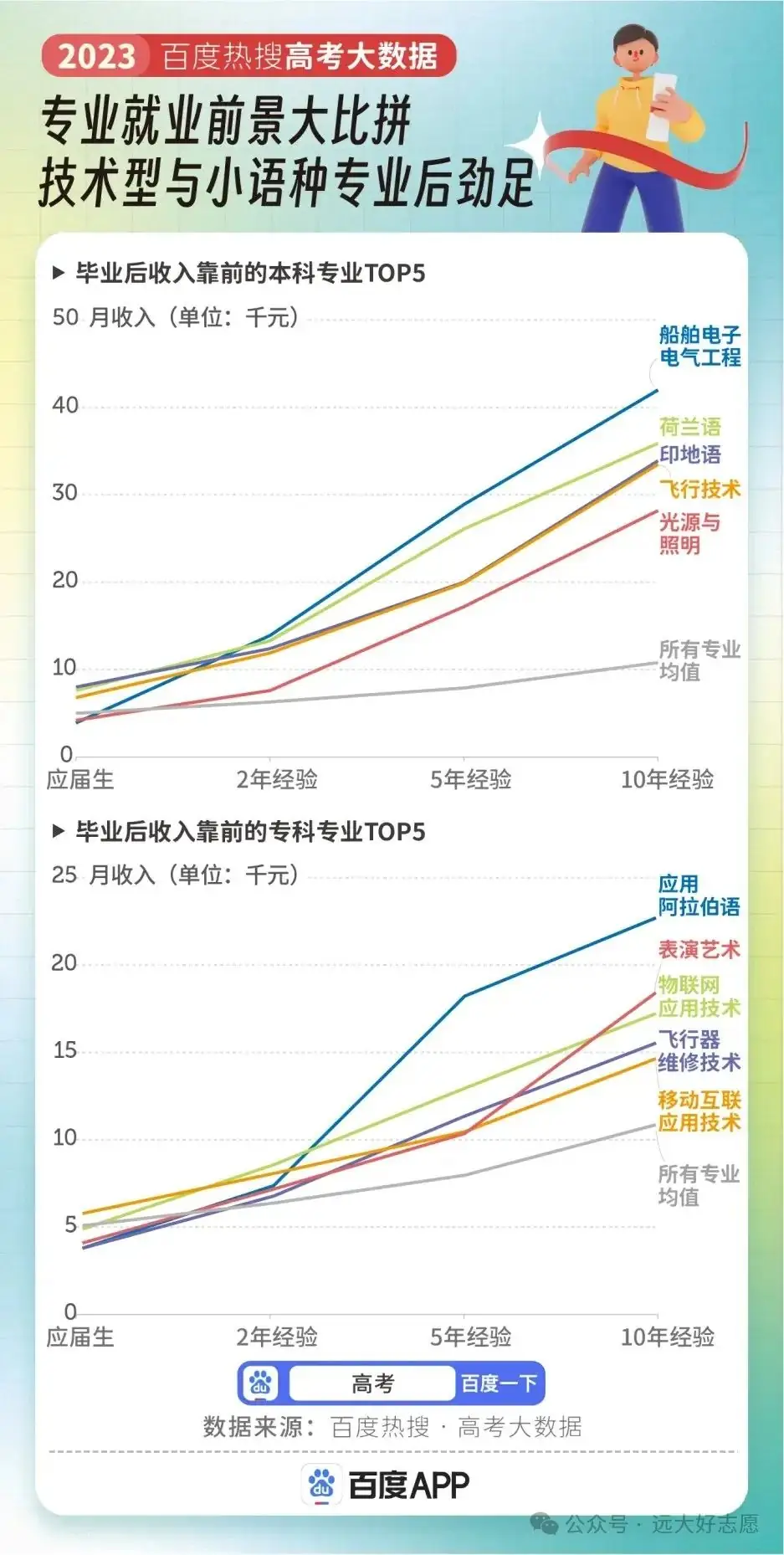 高考专业热度排行,人气第一竟是它 第6张 高考专业热度排行,人气第一竟是它 第6张