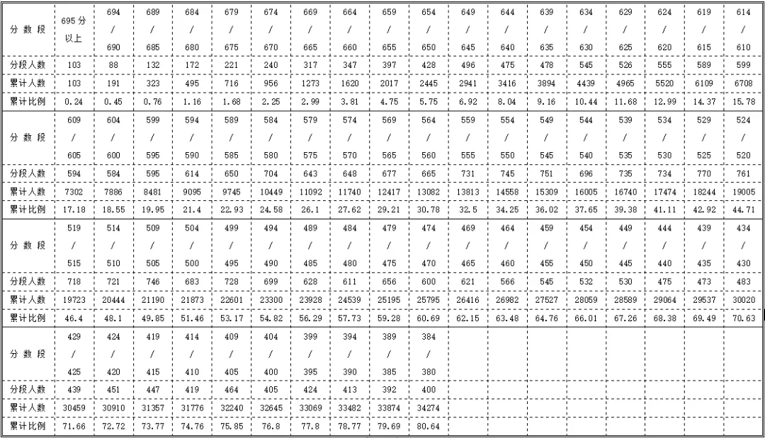 2024中考重要参考!贵州省9个市州2023年中考分数线一览 第19张 2024中考重要参考!贵州省9个市州2023年中考分数线一览 第19张