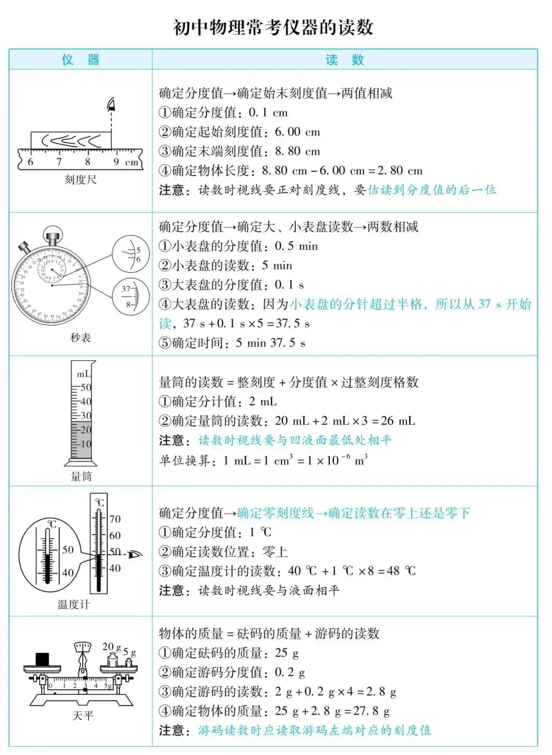 【中考物理】仪仪器读数技巧、常数速记、研究方法与公式全览 第1张 【中考物理】仪仪器读数技巧、常数速记、研究方法与公式全览 第1张