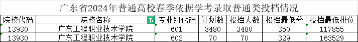 广东工程职业技术学院-2024年春季高考投档分数线(录取查询方式、学校介绍) 第3张 广东工程职业技术学院-2024年春季高考投档分数线(录取查询方式、学校介绍) 第3张