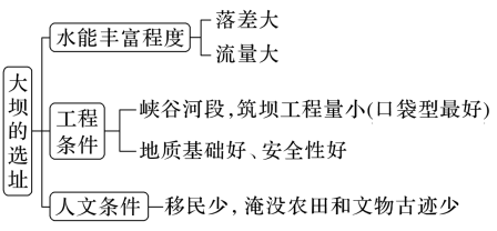 高考微专题|水库与大坝!-第5张图片-四季读书网