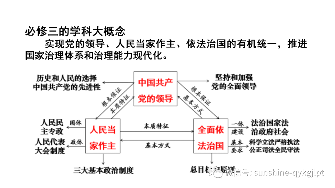 【高考政治】自主命题背景下的2024届高考政治二轮复习 第32张 【高考政治】自主命题背景下的2024届高考政治二轮复习 第32张