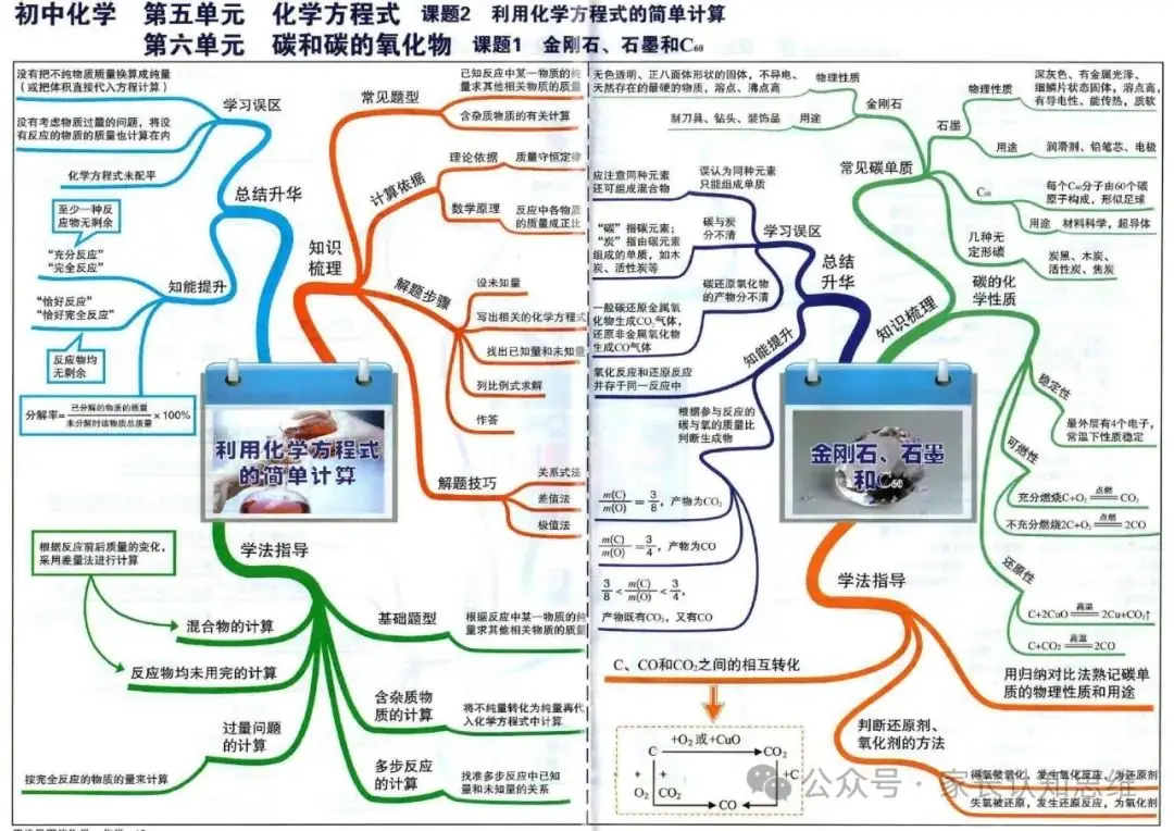初中化学丨中考化学知识点思维导图,化学知识点--可打印 第12张