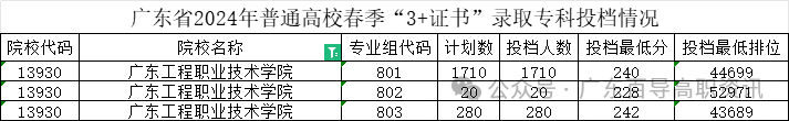 广东工程职业技术学院-2024年春季高考投档分数线(录取查询方式、学校介绍) 第5张 广东工程职业技术学院-2024年春季高考投档分数线(录取查询方式、学校介绍) 第5张