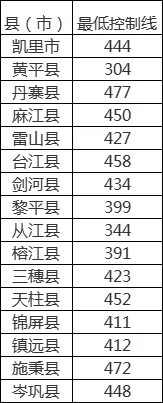 2024中考重要参考!贵州省9个市州2023年中考分数线一览 第24张 2024中考重要参考!贵州省9个市州2023年中考分数线一览 第24张