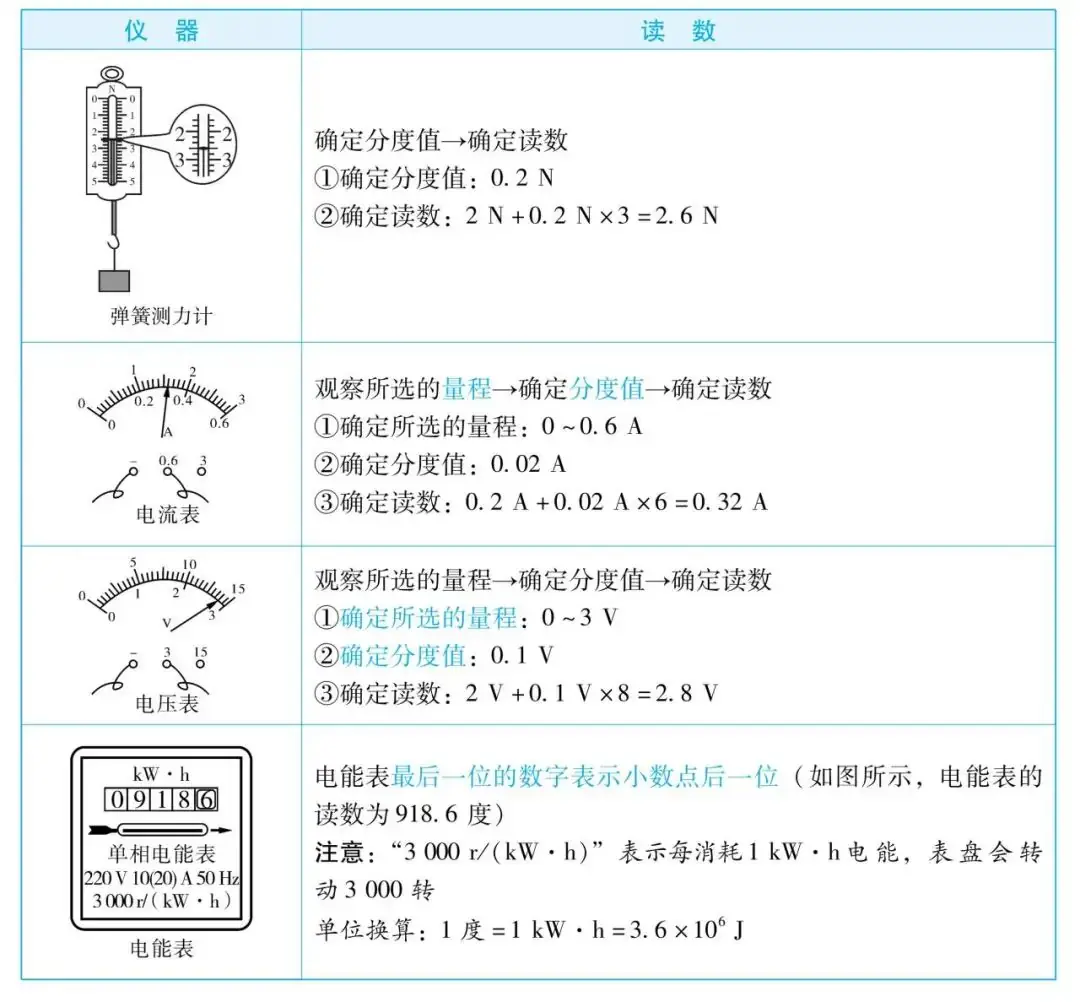 【中考物理】仪仪器读数技巧、常数速记、研究方法与公式全览 第2张 【中考物理】仪仪器读数技巧、常数速记、研究方法与公式全览 第2张