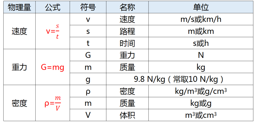 【中考物理】仪仪器读数技巧、常数速记、研究方法与公式全览 第7张 【中考物理】仪仪器读数技巧、常数速记、研究方法与公式全览 第7张