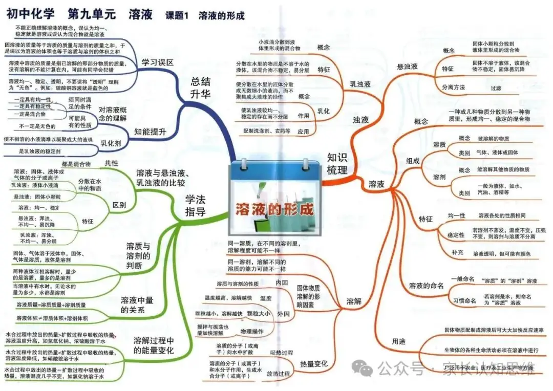 初中化学丨中考化学知识点思维导图,化学知识点--可打印 第19张