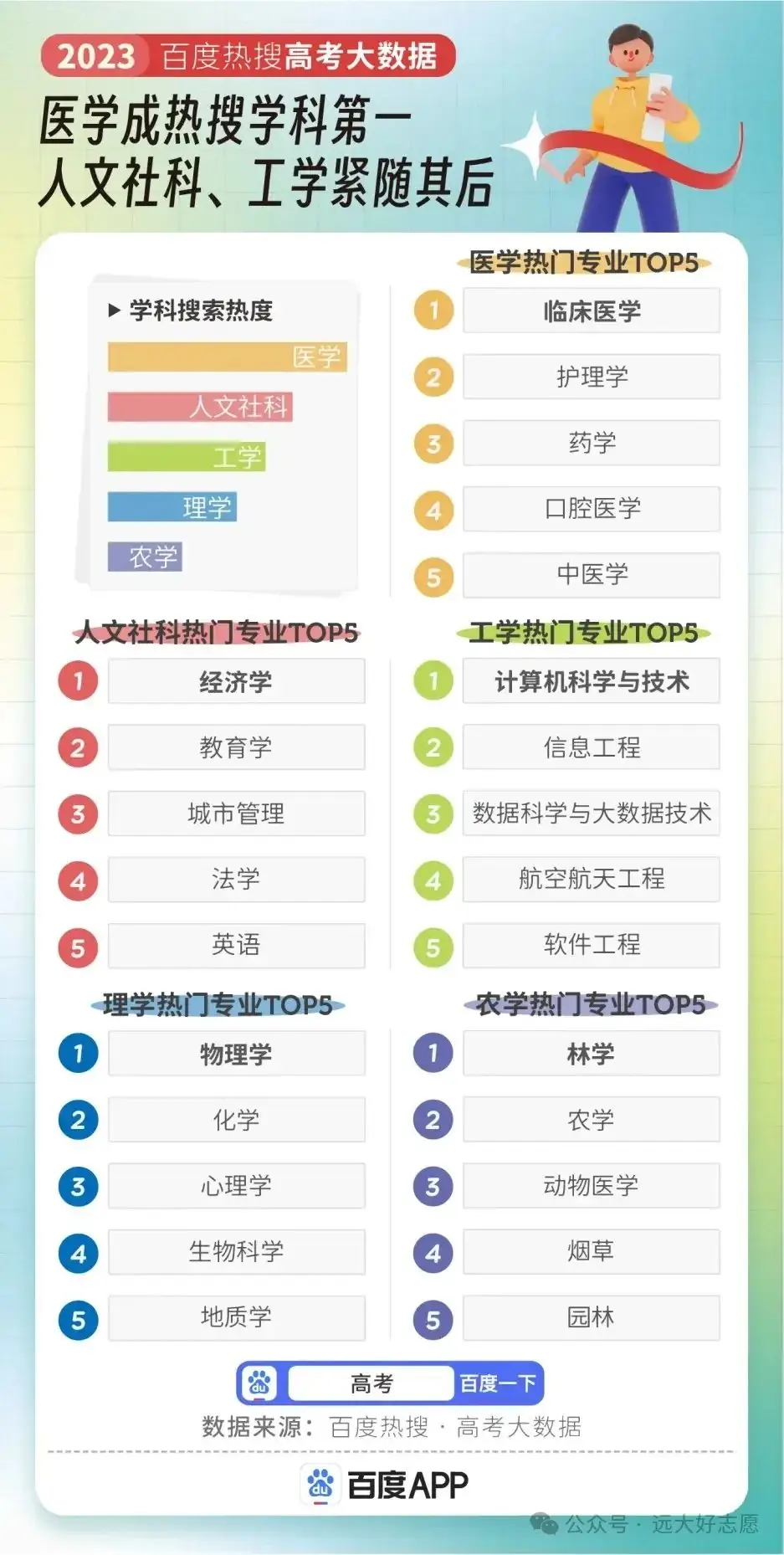 高考专业热度排行,人气第一竟是它 第4张 高考专业热度排行,人气第一竟是它 第4张