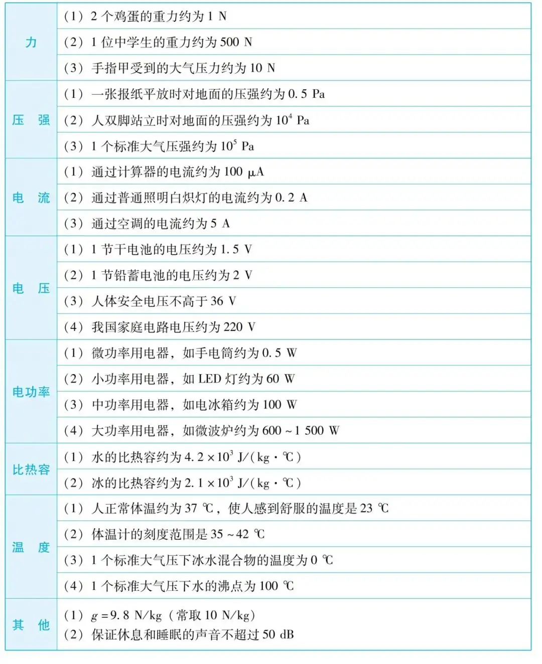 【中考物理】仪仪器读数技巧、常数速记、研究方法与公式全览 第4张 【中考物理】仪仪器读数技巧、常数速记、研究方法与公式全览 第4张