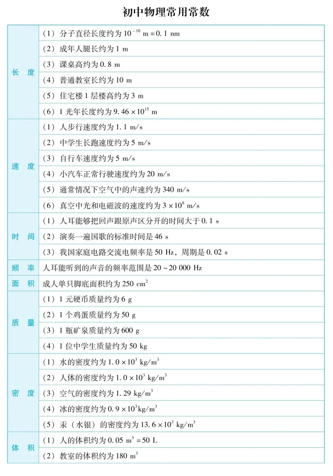 【中考物理】仪仪器读数技巧、常数速记、研究方法与公式全览 第3张 【中考物理】仪仪器读数技巧、常数速记、研究方法与公式全览 第3张