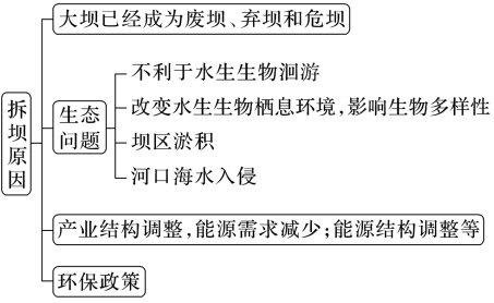 高考微专题|水库与大坝!-第9张图片-四季读书网